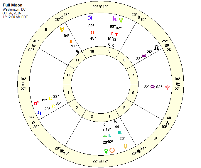 Full Moon Chart October 26, 2026